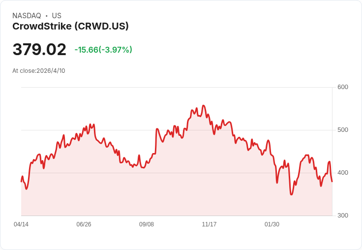 標題 :
沃德布什示警：市場動盪週來襲！逢低買進AI驅動資安股（CrowdStrike、Palo Alto、Zscaler等）