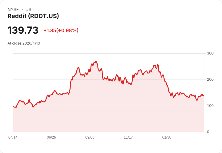 Reddit股價暴挫40％引爭議！克萊默：股價受創但公司沒事，關鍵在變現與Google爭端