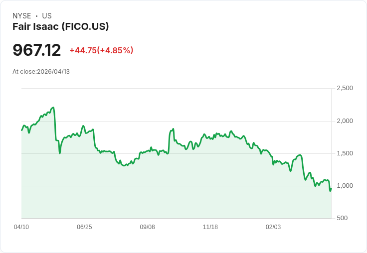 【22:00 即時新聞】Fair Isaac(FICO) 盤中逆勢上漲逾5% 先前遭降目標價利空鈍化