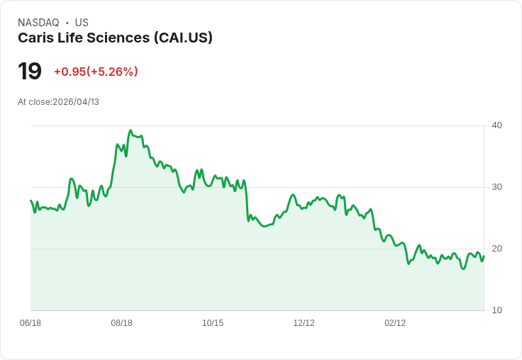 【21:54 即時新聞】Caris Life Sciences(CAI) 盤中勁揚5.26％｜KD高檔、MACD續修復技術面轉強