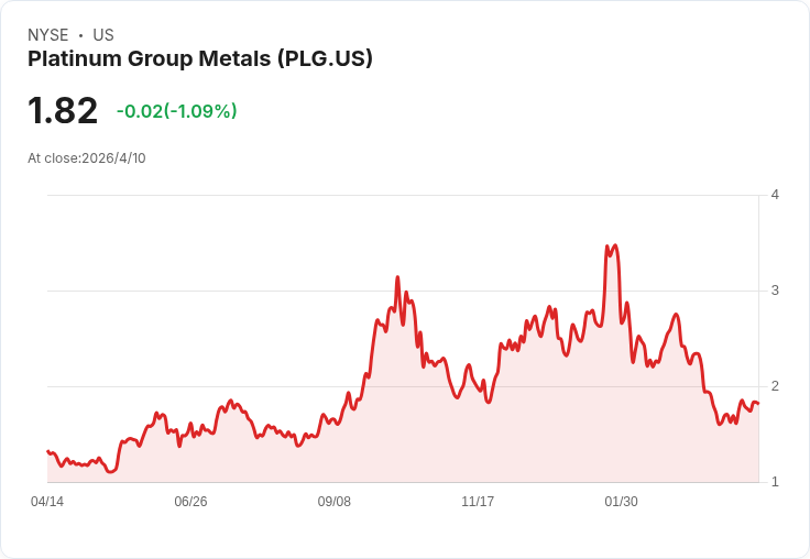 Platinum Group Metals (PLG) 上半年虧損擴大至3.84M美元,每股虧損0.03美元,警示資金與營運壓力