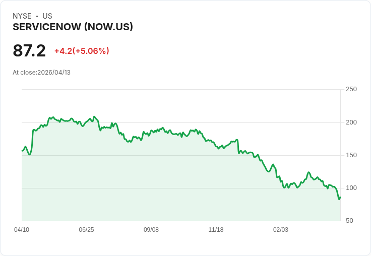 【22:01 即時新聞】ServiceNow(NOW) 盤中勁揚5％／早前遭 UBS 調降引發超跌、AI 長線題材獲資金回補