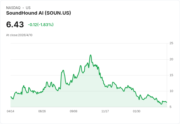 克萊默對SoundHound下達「No Go」：七年未獲利、內部同步賣股衝擊信心！