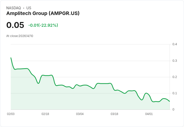 標題 :
AmpliTech營收暴增165%至2,520萬美元、獲7800萬美元O‑RAN意向書,卻仍面臨毛利壓力與虧損
