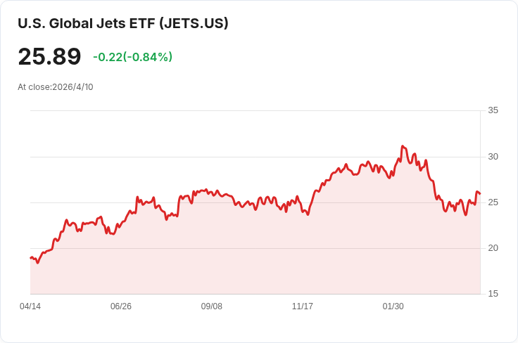航空業遭伊朗衝突引爆能源震盪　全球4月航班縮減7％、中東崩盤43％