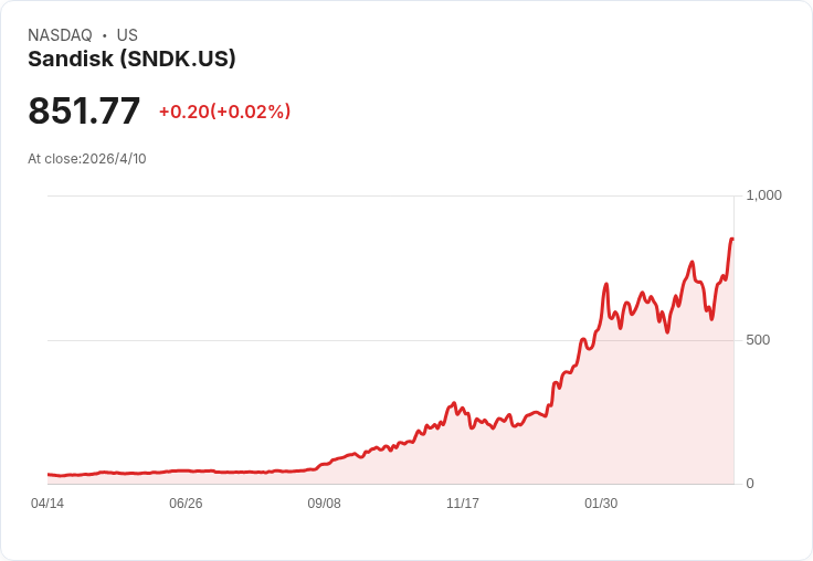 Sandisk飆漲！275％飆升後再獲Citi調高目標價並納入Nasdaq‑100，短期買盤齊發但高標準考驗在即