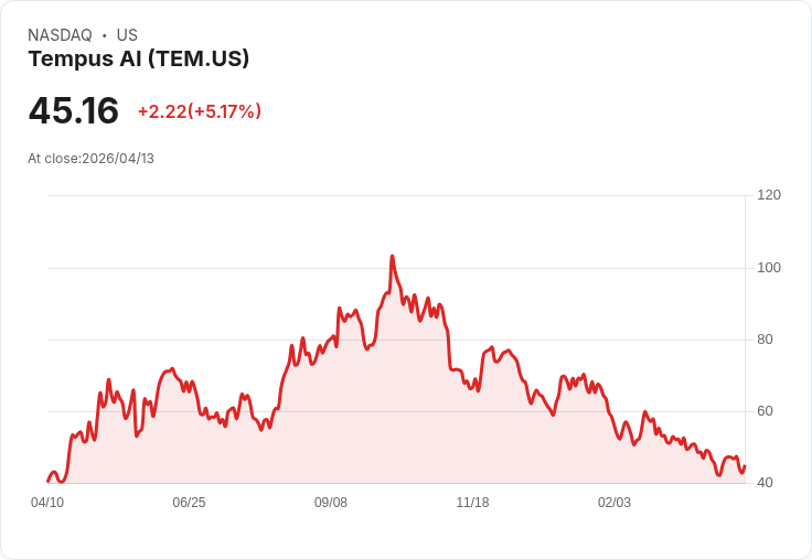 【21:59 即時新聞】Tempus AI (TEM) 盤中勁揚逾5% 技術指標轉強帶動買盤回流