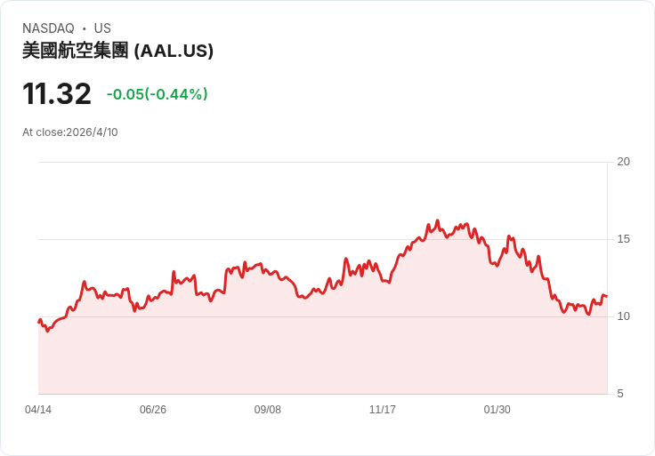 美國航空(AAL)投資亮點曝！分析師買評佔比高、12個月目標價暗藏近30％上檔空間