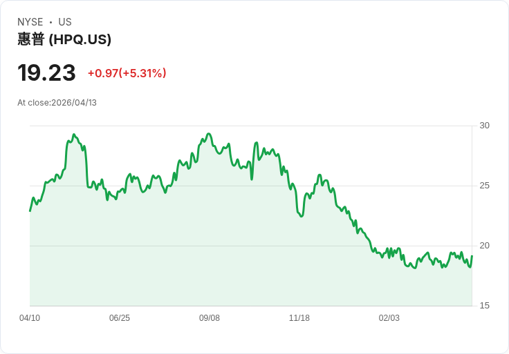 【23:26 即時新聞】HPQ / HP 盤中大漲逾5% KD、MACD轉強帶動技術面反彈