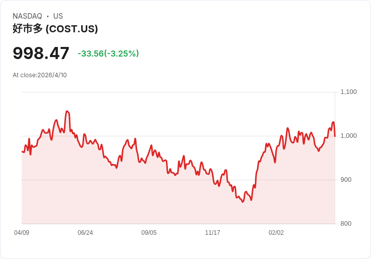 油價戰火燒進荷包：伊朗衝突推高美國油價　Costco、信用卡成省油「救命繩」