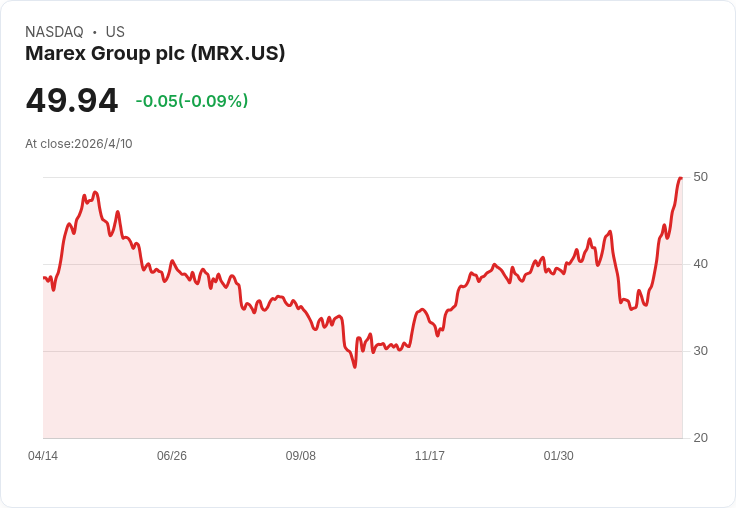 券商齊聲加碼!Marex(MRX)目標價攀升、Q1預估暴增45–55%,成歐股強買首選?