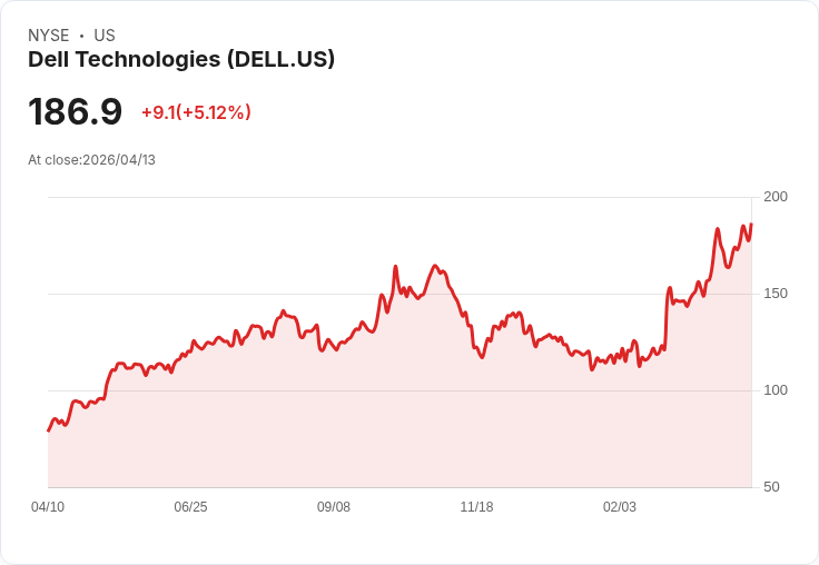 【23:23 即時新聞】Dell Technologies（DELL）勁揚逾5％　受惠AI伺服器與外資調高目標價推升買氣