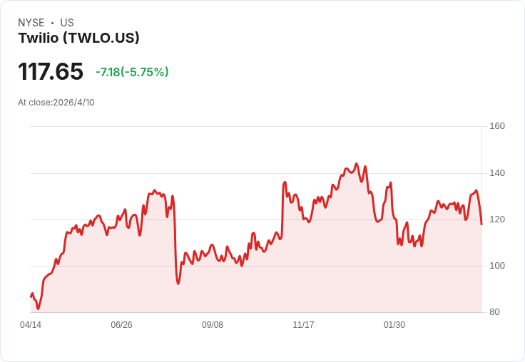 現金不是萬靈藥！三檔「現金充裕」美股反而隱藏成長與估值風險：TWLO、NWSA、FBK被點名