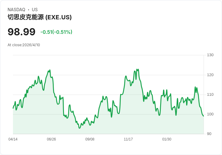 擴充套件能源(EXE)目標價下修5美元但仍獲BMO「跑贏」 評級不變、上看逾21%引投資者熱議