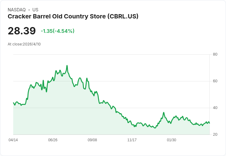 標題 :
小型股地雷警報!3 檔羅素2000成分股(SMTC、CBRL、SIGI)基本面與估值疑慮,建議暫時觀望