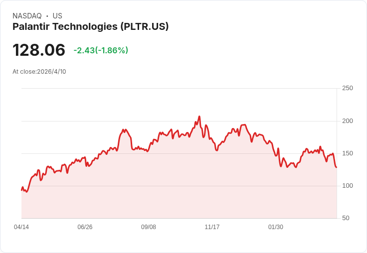 兩檔「跌成買點」的怪獸股:PLTR、MELI 跌深後或迎反彈契機