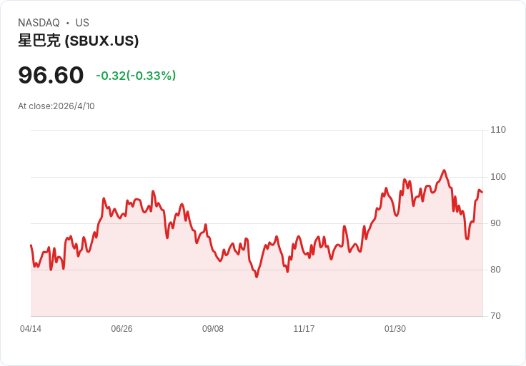 標題 :
麥當勞出奇招:推出Red Bull風味能量飲與手工汽水,廉價攻勢直搗星巴克與Dutch Bros市場