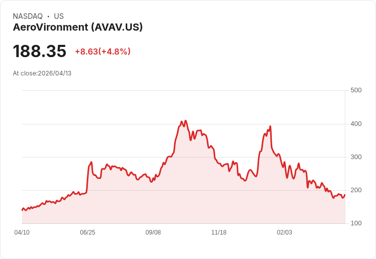 【22:29 即時新聞】AeroVironment(AVAV) 勁揚逾5％／中東急補防空與反無人機需求增溫