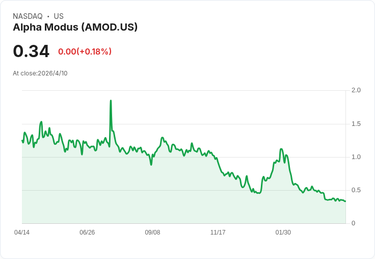 Alpha Modus 90% Series C優先股換普通股、移除逾7,100萬美元懸而未決,鎖股兩年助攻納斯達克合規