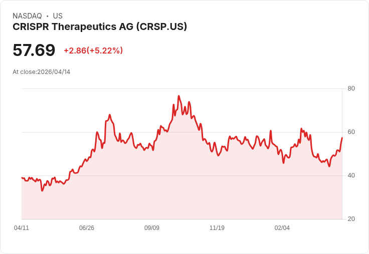 【23:32 即時新聞】CRISPR Therapeutics AG(CRSP) 盤中勁揚逾5％  KD高檔續強、短線動能升溫