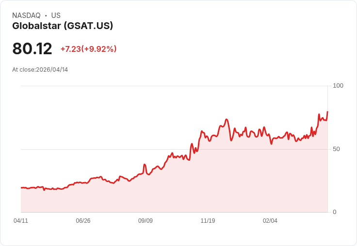 【21:46 即時新聞】Globalstar(GSAT) 暴漲逾10％：受惠列入 Morgan Stanley「Space 60」太空概念股名單