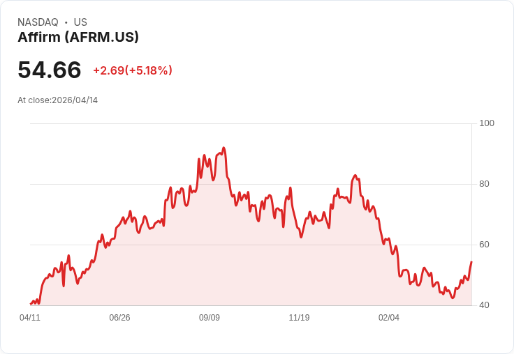 【22:36 即時新聞】Affirm / AFRM 盤中勁揚逾5%:技術指標轉強、動能持續回溫