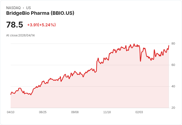 【03:43 即時新聞】BridgeBio Pharma(BBIO) 盤中大漲逾5% 技術指標轉強帶動買氣升溫