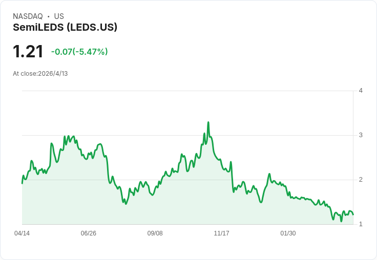 SemiLEDs Q2營收暴跌58.8％、GAAP每股虧損0.07美元；現金回升至400萬美元，能否撐過轉型危機？