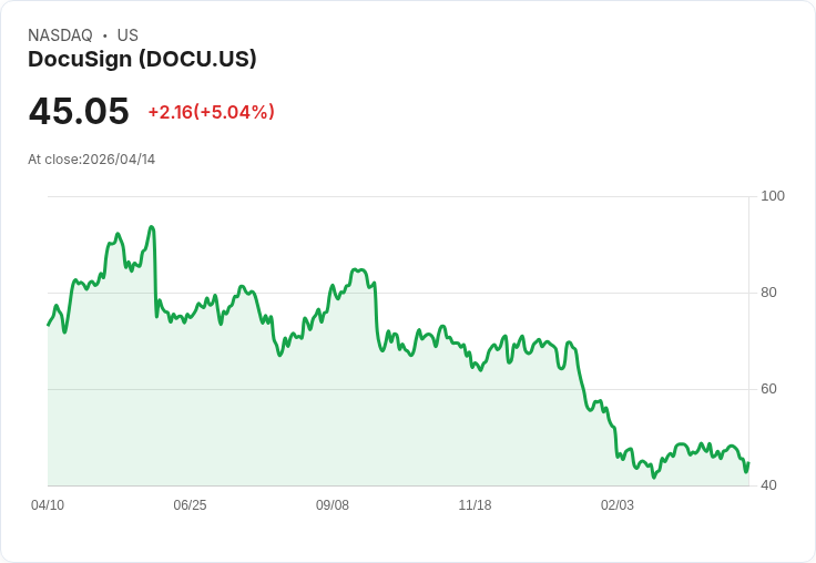 【00:14 即時新聞】DocuSign(DOCU) 盤中勁揚逾5％　技術指標止跌反彈、短線嘗試築底