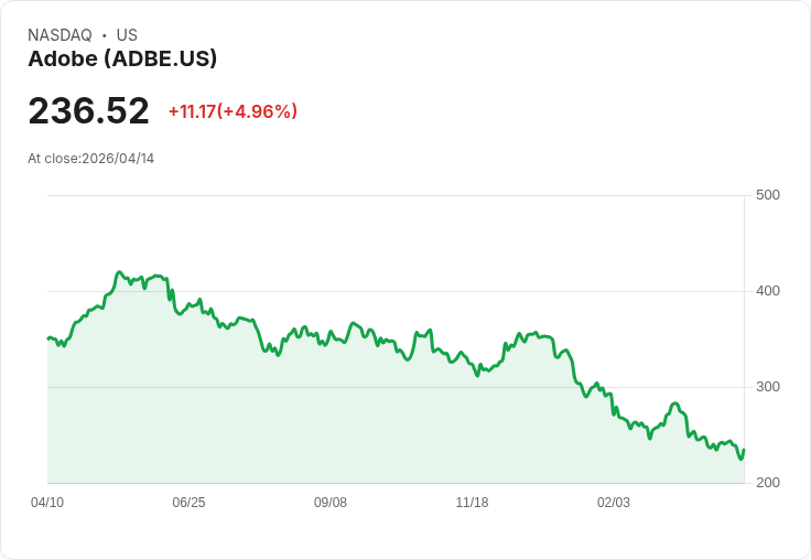 【00:07 即時新聞】Adobe(ADBE) 盤中大漲逾5%:KD、MACD轉強帶動技術性反彈