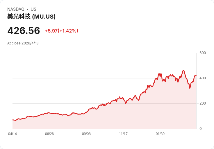 AI 熱潮退燒反成「撿便宜」時機:美光(MU)憑記憶體短缺與財報數據成2026最佳買點?
