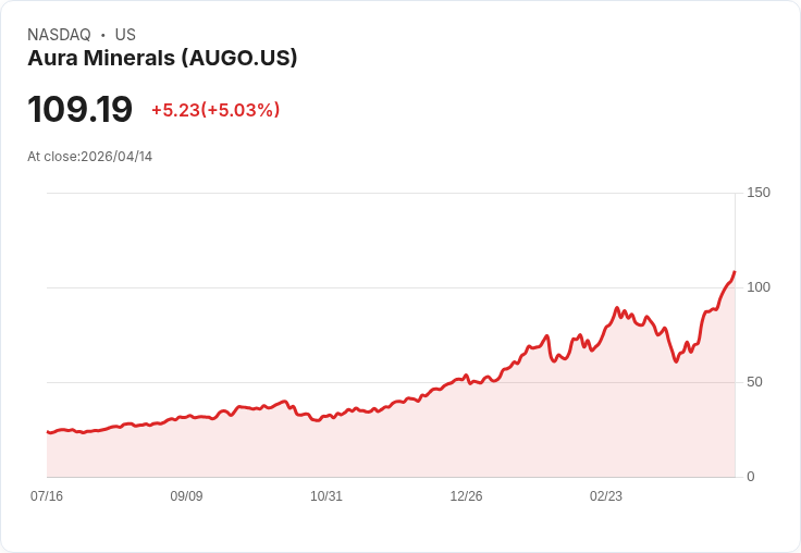 【22:12 即時新聞】Aura Minerals(AUGO) 盤中勁揚逾5％：技術指標全面翻多推升股價續創波段高