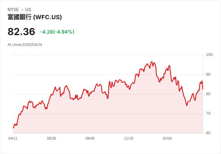 【21:33 即時新聞】Wells Fargo/WFC 跌逾5％：財報前壓力續增、銀行族群氣氛保守