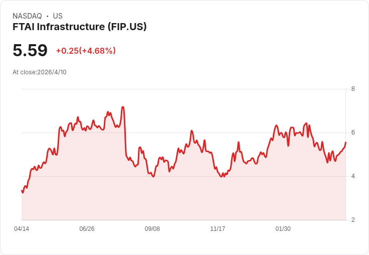 標題 :
獲利為王!三檔美股亮相:電信基建到保險,DY、FIP、HCI兼顧成長與高獲利