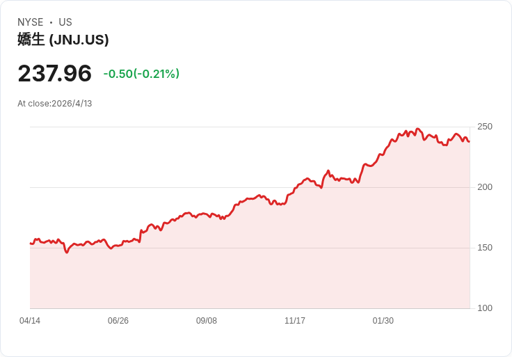 強生Q1創新藥營收年增11.2％、每股盈餘超預期 DARZALEX領軍多發性骨髓瘤成長動能