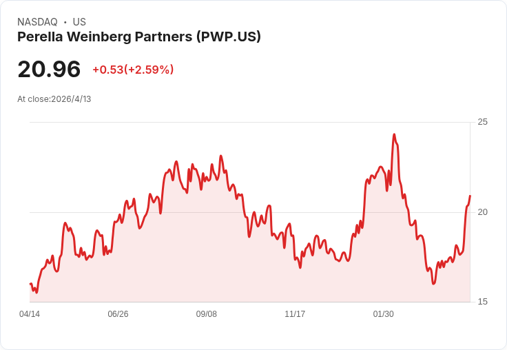 Perella Weinberg以股權對價收購Gleacher Shacklock：首發112萬股、再分三年發放225萬股，另設績效附帶對價