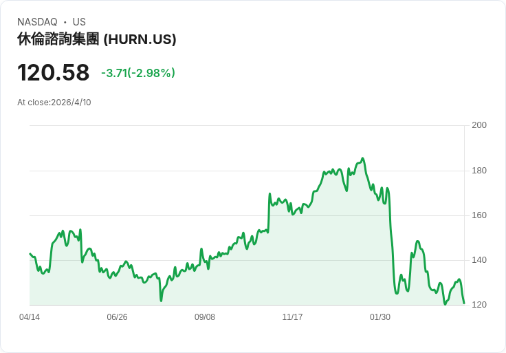 3大理由看多Huron：獲利加速、現金流提升、估值回檔成買點