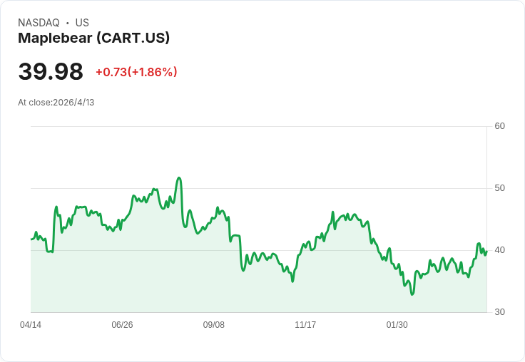 Instacart收購Instaleap 一舉擴大全球履約與零售整合版圖