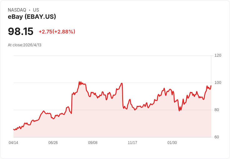 標題 :  
線上市場四季報大洗牌：CarGurus強彈19％、Shutterstock最弱，投資人從AI恐慌轉向地緣風險