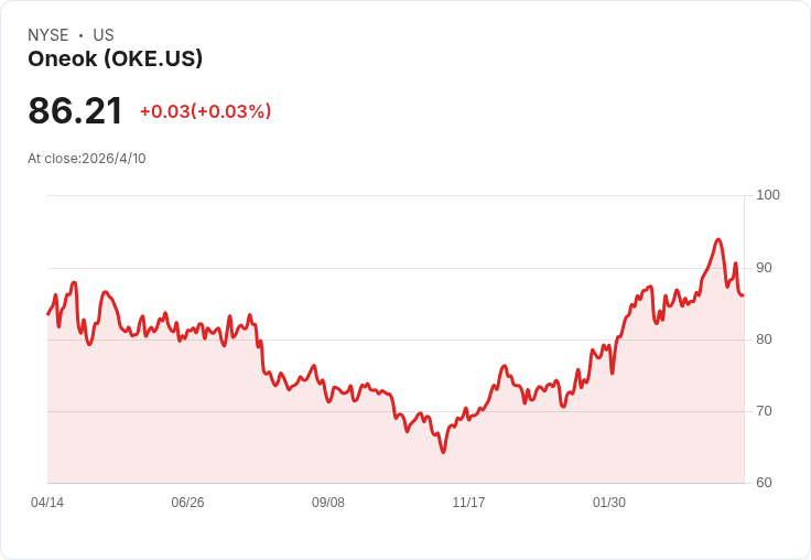 ONEOK逆轉馬哲倫管線南下送油至德州 應對墨中東戰事引爆的創紀錄燃油出口潮
