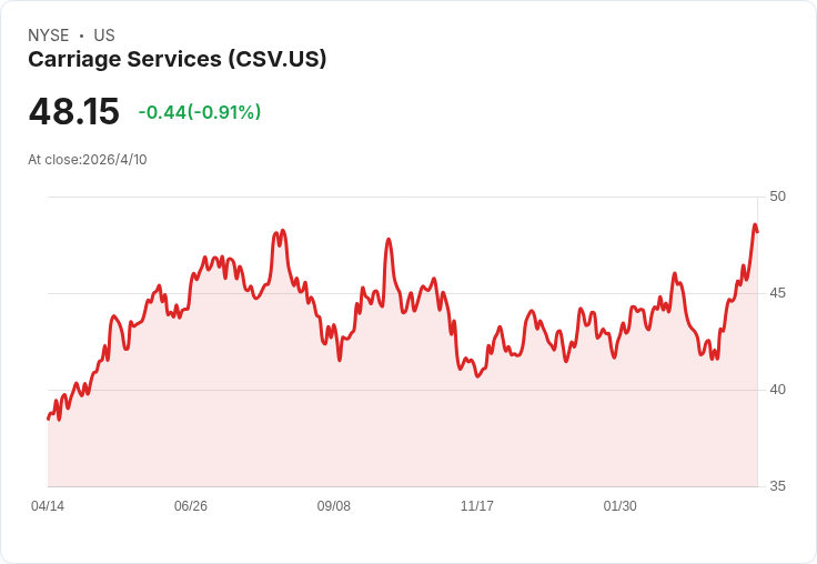 Carriage Services 財報爆發、同業分化：殯葬與專業服務業季報揭露獲利與股價劇烈分歧