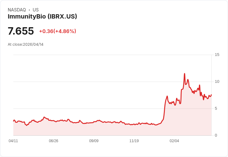 【22:50 即時新聞】ImmunityBio(IBRX) 勁揚 5% 收復短期均線,KD 回升動能轉強