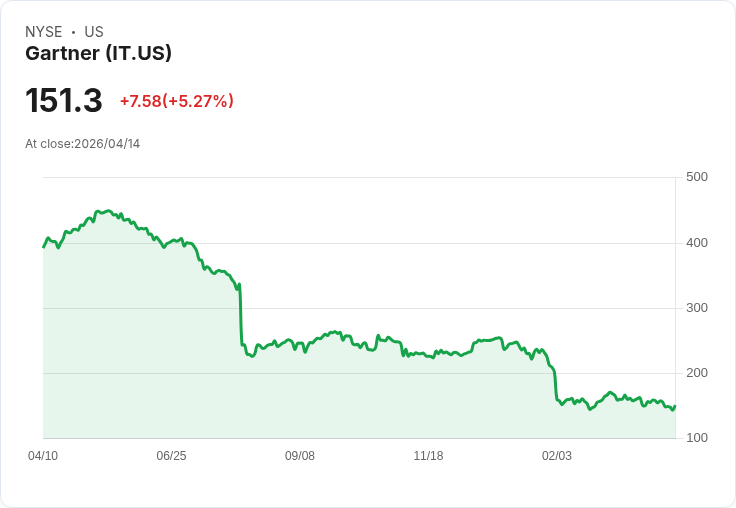 【00:16 即時新聞】Gartner (IT) 盤中勁揚逾5％　技術指標低檔反彈吸引買盤回補