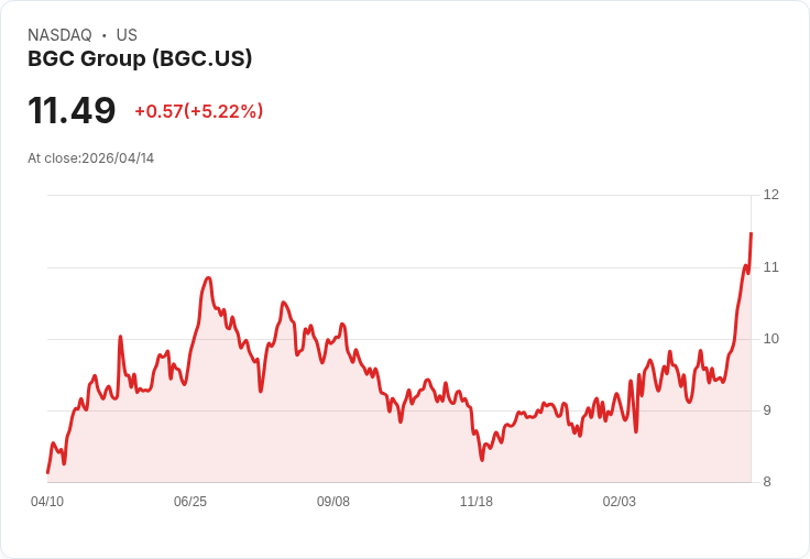 【03:54 即時新聞】BGC Group(BGC) 盤中勁揚逾5%/KD高檔、MACD強勢翻多帶動追價