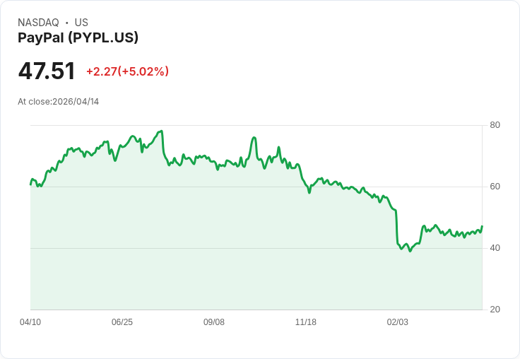 【02:04 即時新聞】PayPal(PYPL) 盤中勁揚逾5% 技術指標轉強帶動買盤回流