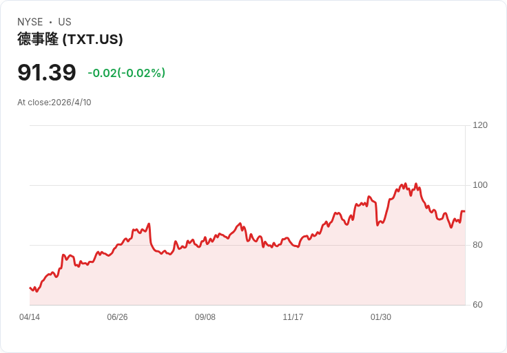 Textron Aviation 防務攬逾1.5億美元五年合約 維修700架T‑6教練機命脈，潛值上看5.1億