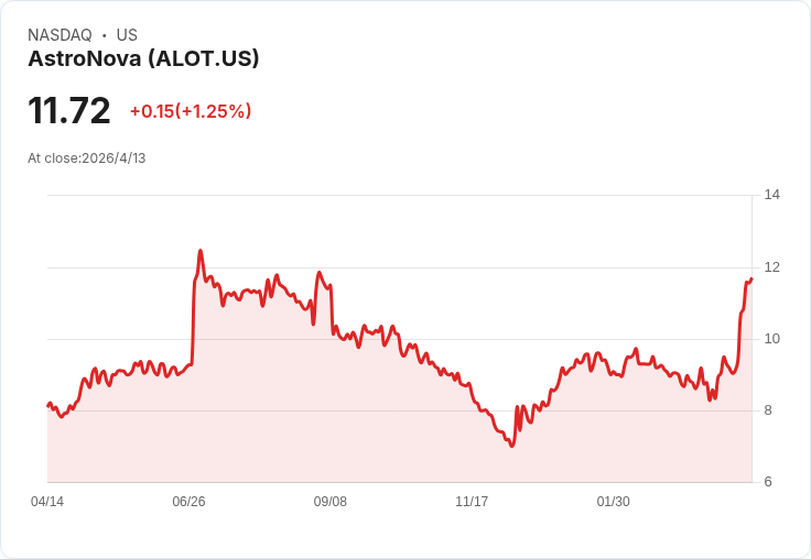 AstroNova營收微增、現金流爆發與降債加速:Q4非GAAP每股虧損0.04美元,訂單回溫促展望上調