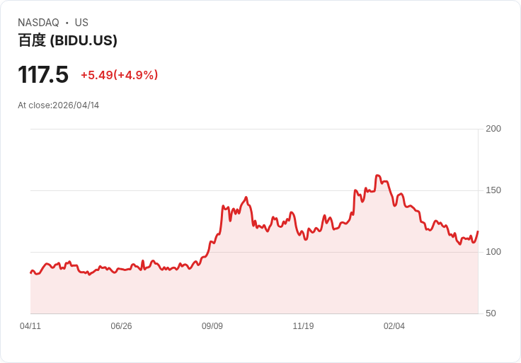 【22:37 即時新聞】Baidu(BIDU) 盤中勁揚逾5％ K 值回升、MACD 負值收斂帶動技術性反彈