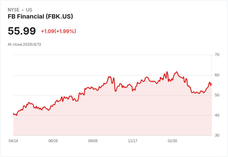 FB Financial首季EPS僅微幅超預期、營收失手2.54萬美元;存款創新高、展望保守但穩健