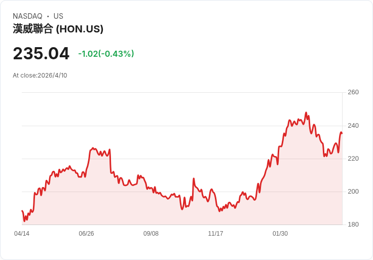 霍尼韋爾搶下Rio Grande LNG擴建案　兩座新列車助產能暴增66％